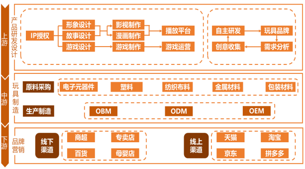 玩具行業(yè)產(chǎn)業(yè)鏈的銷售棋局 數(shù)字化營銷與全渠道布局